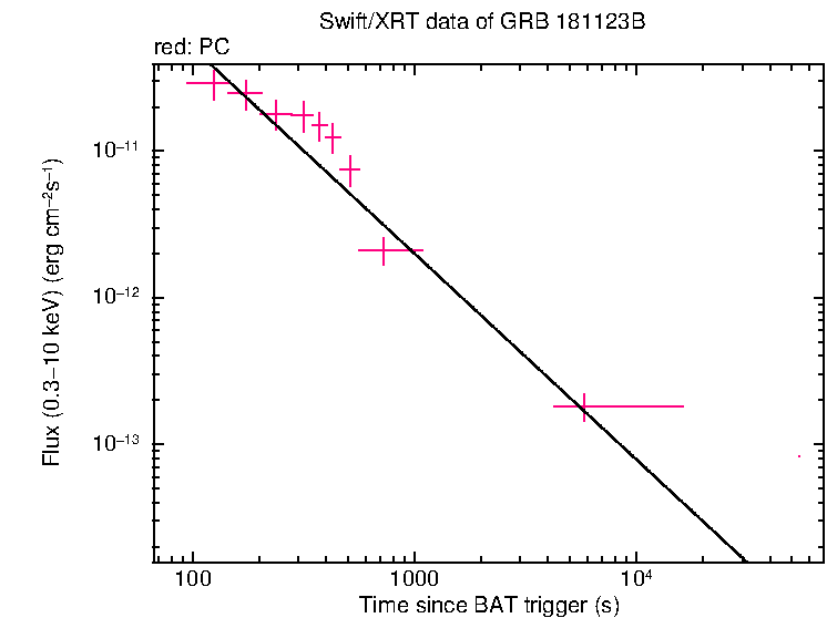 XRT light curve