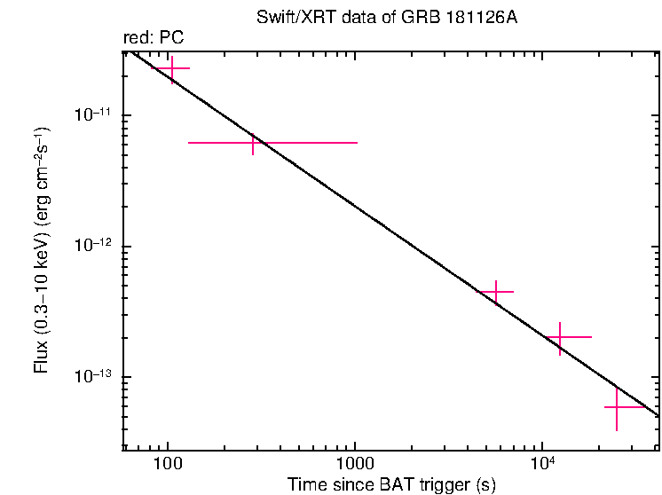 XRT light curve