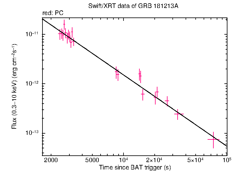 XRT light curve