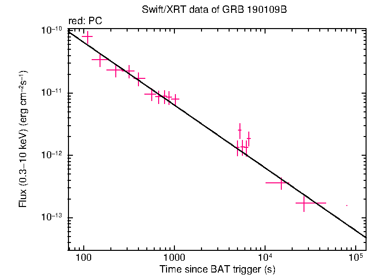 XRT light curve