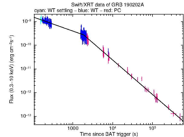 XRT light curve