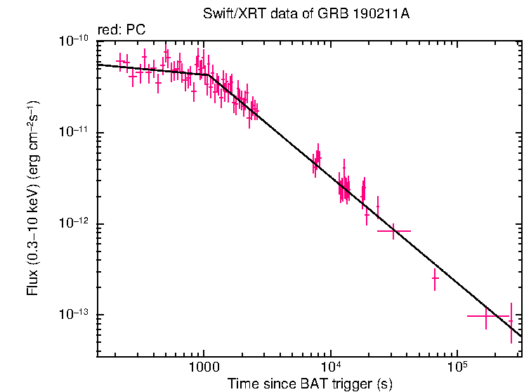 XRT light curve