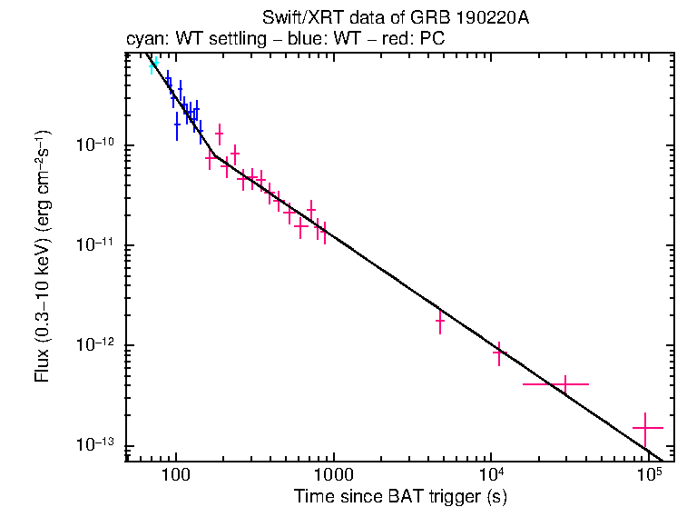 XRT light curve