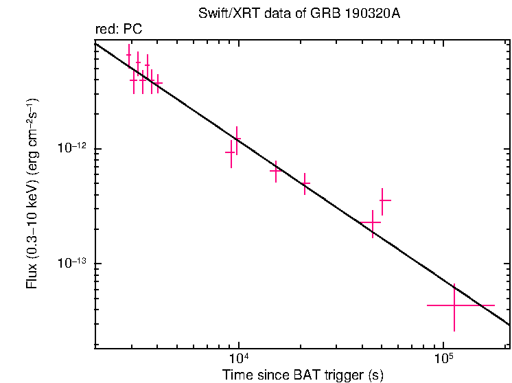 XRT light curve