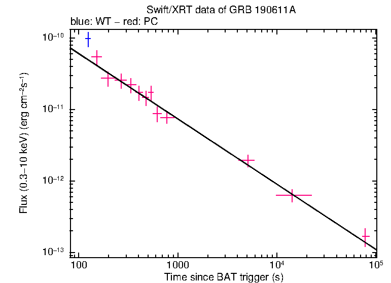 XRT light curve