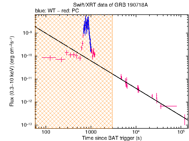 XRT light curve