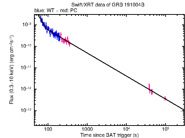 XRT light curve