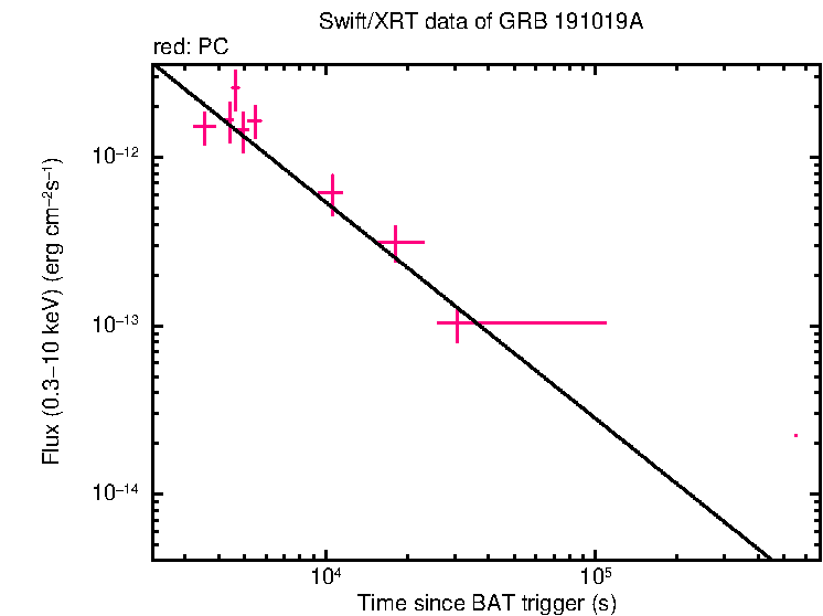 XRT light curve