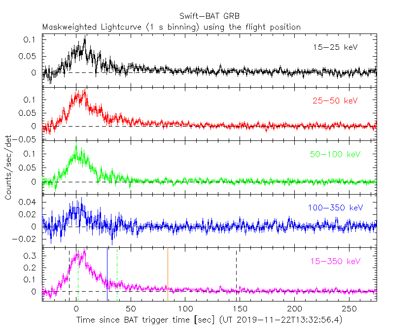 BAT light curve