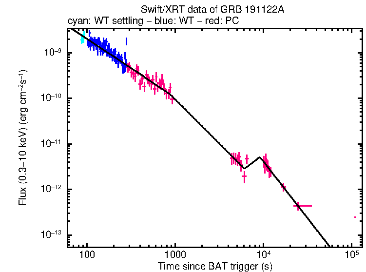 XRT light curve