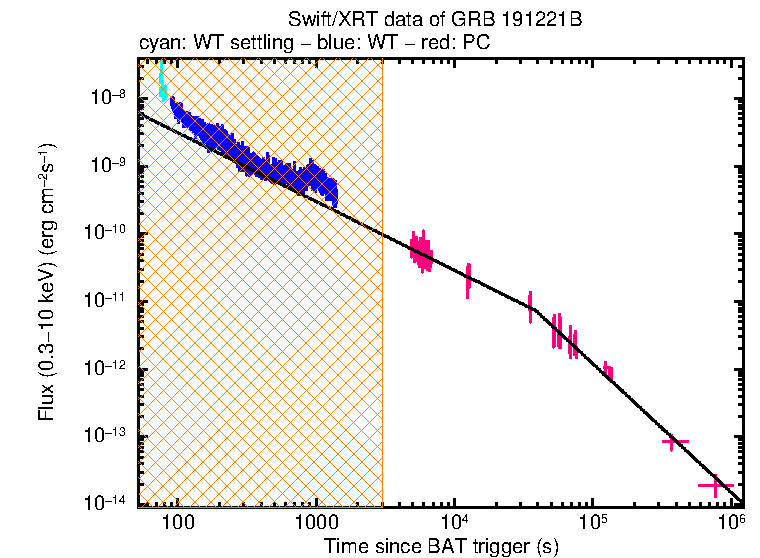 XRT light curve