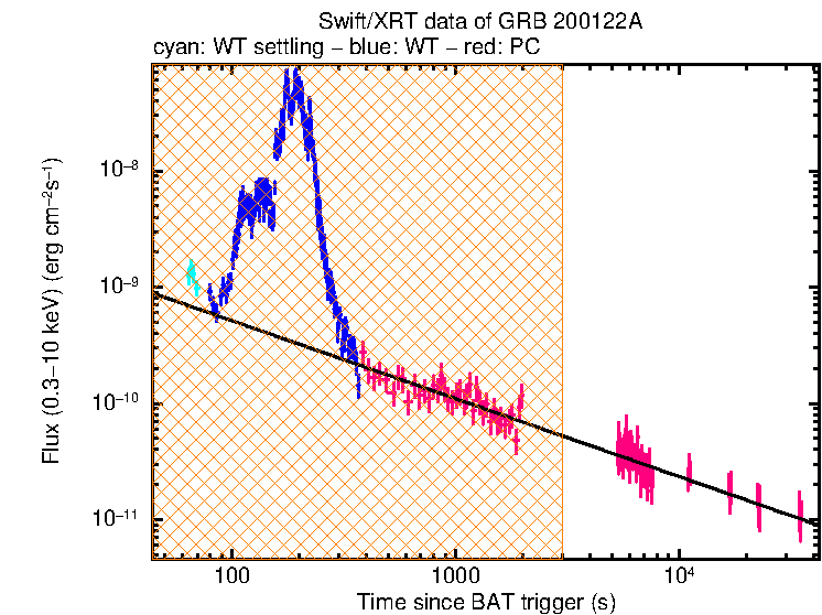 XRT light curve