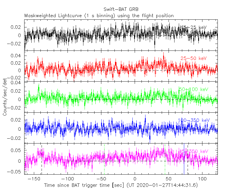 BAT light curve