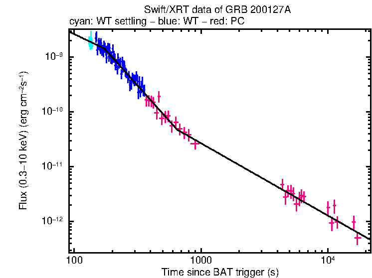 XRT light curve