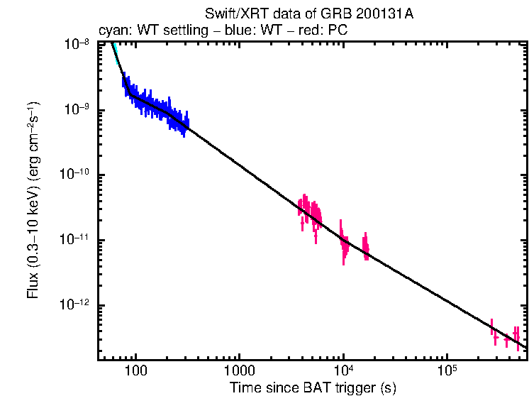 XRT light curve