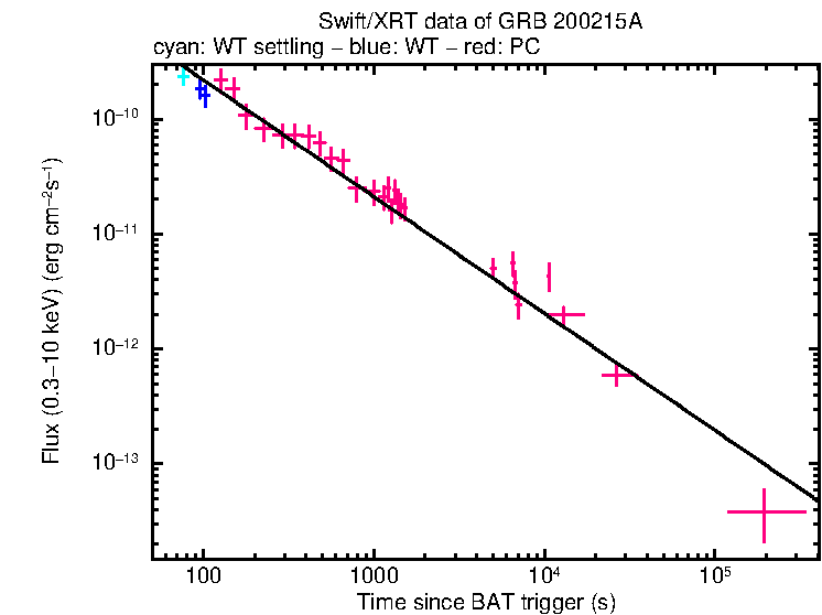 XRT light curve