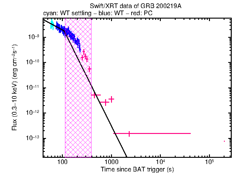 XRT light curve