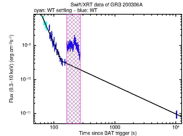 XRT light curve
