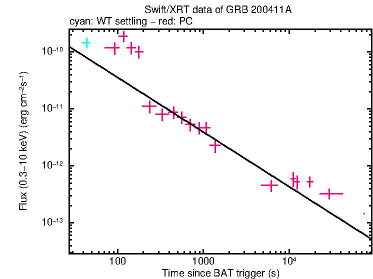 XRT light curve