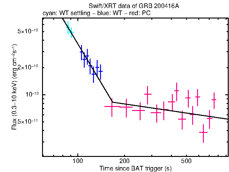 XRT light curve