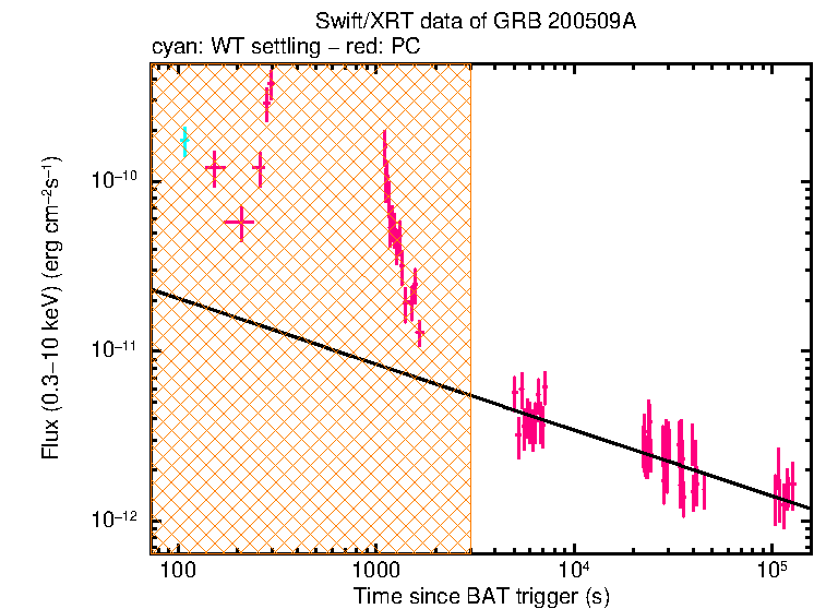 XRT light curve