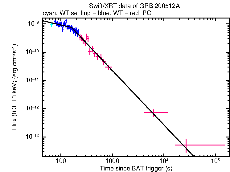 XRT light curve