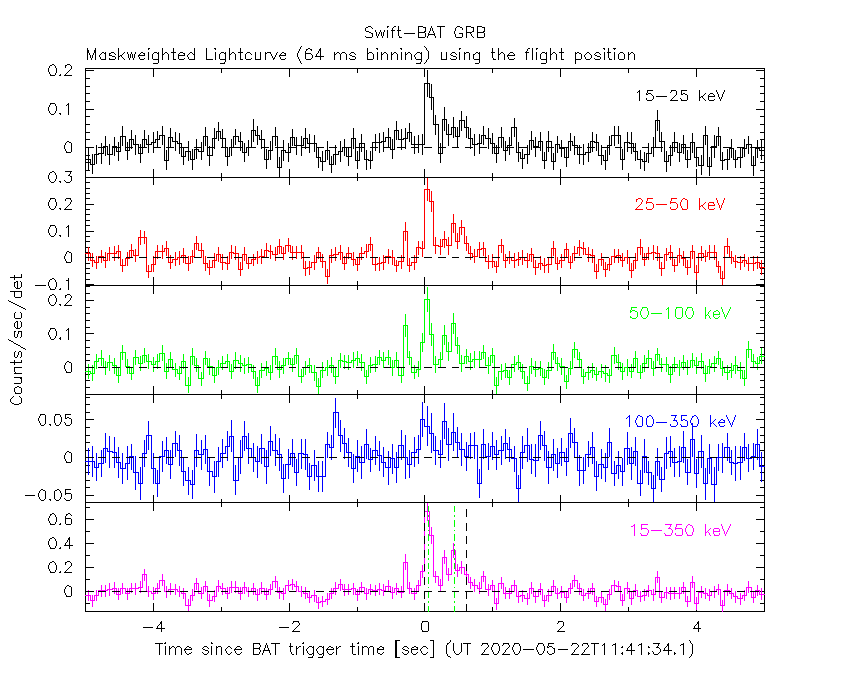 BAT light curve