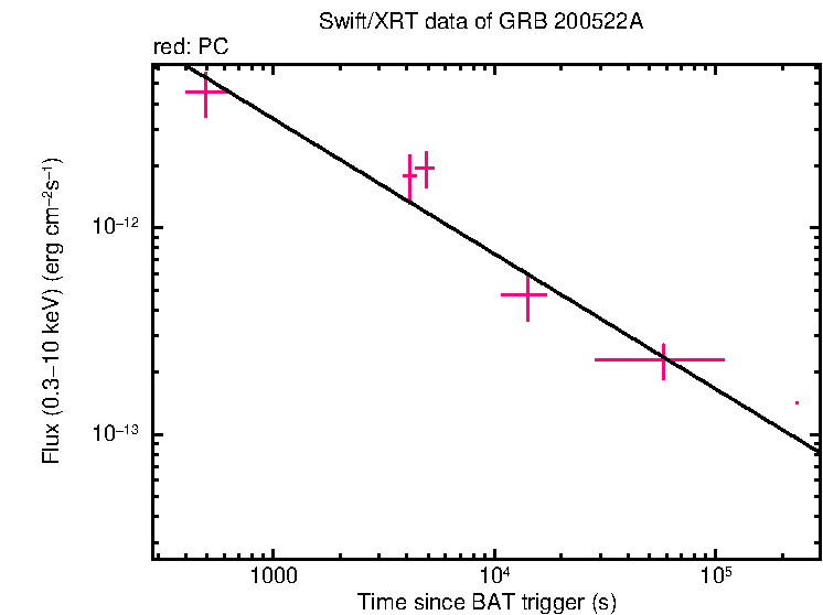 XRT light curve