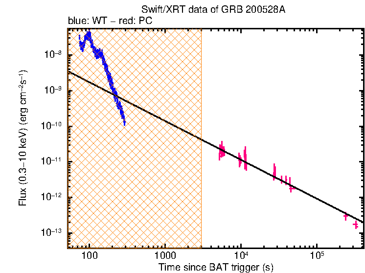 XRT light curve