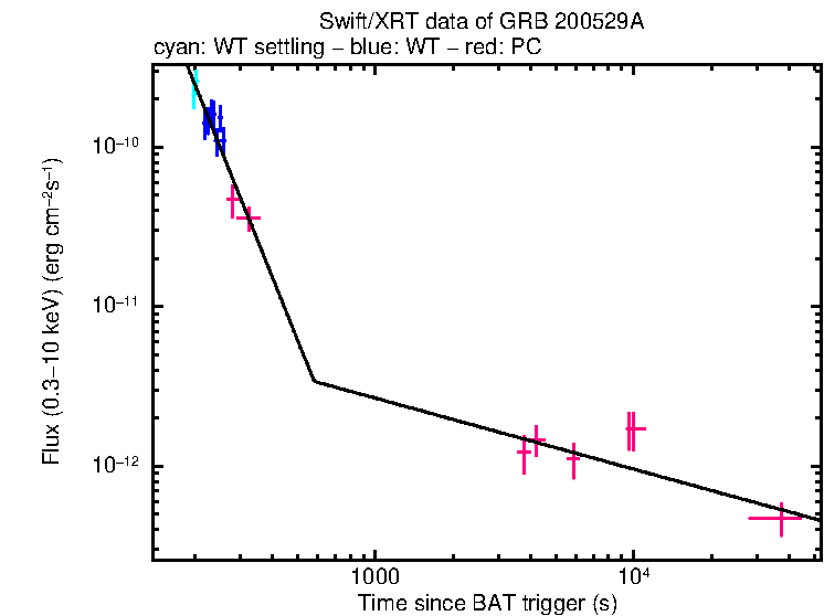 XRT light curve
