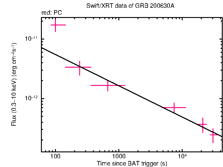 XRT light curve