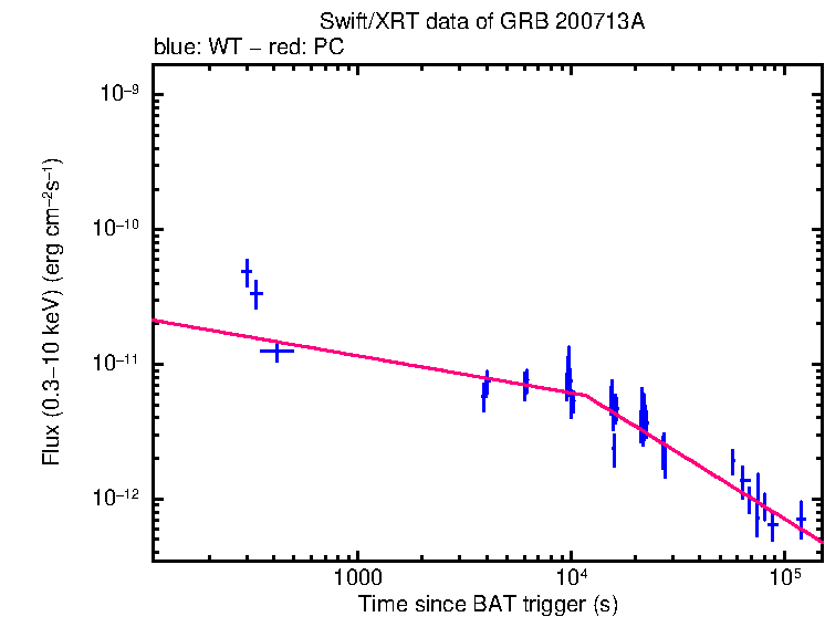 XRT light curve