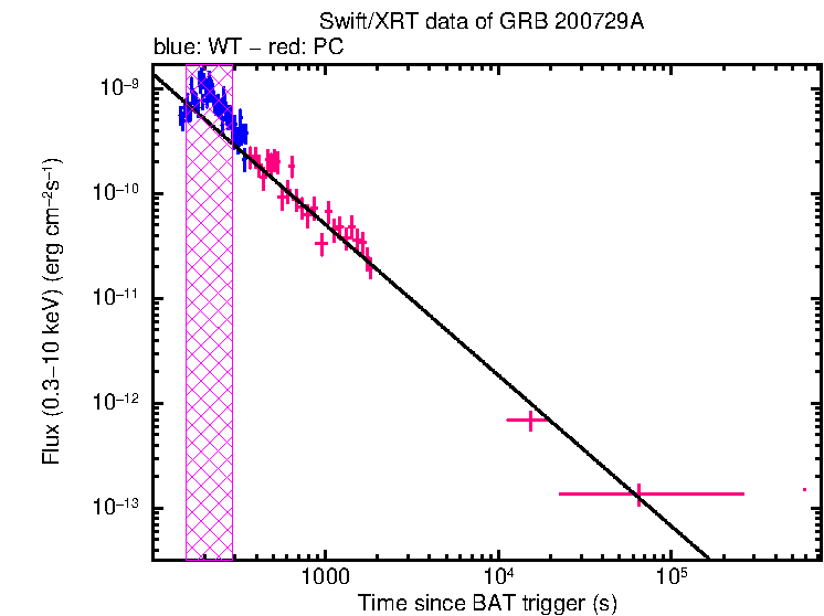 XRT light curve