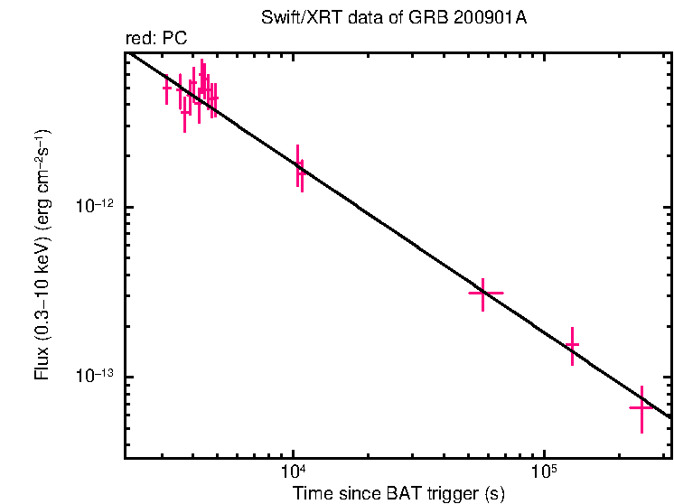 XRT light curve