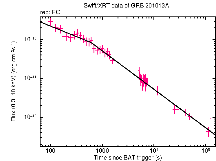 XRT light curve